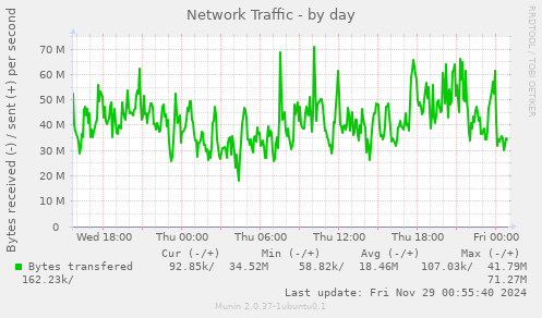 Network Traffic