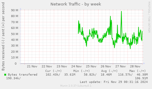 Network Traffic