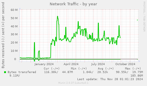 Network Traffic