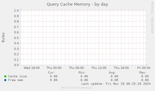 Query Cache Memory