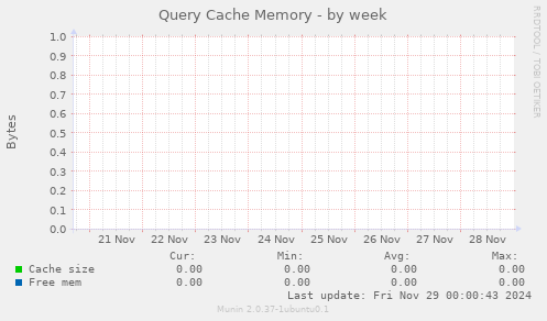 Query Cache Memory