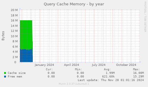 Query Cache Memory