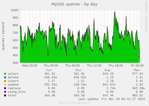 MySQL queries