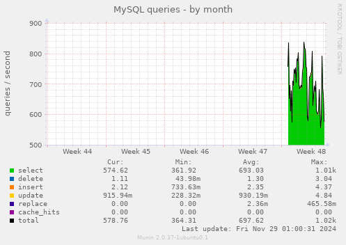 MySQL queries