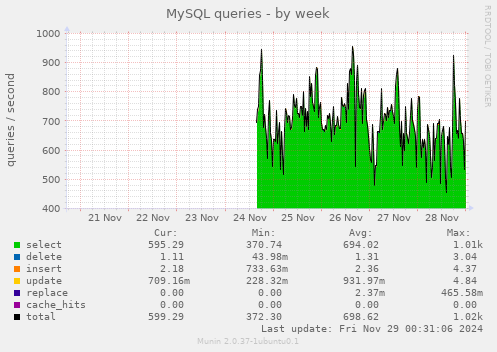 MySQL queries