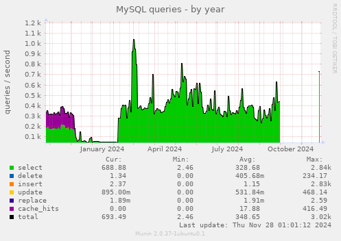 MySQL queries