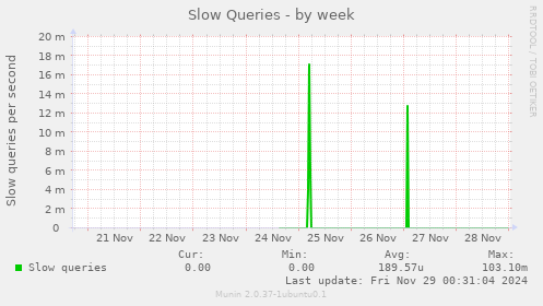 Slow Queries