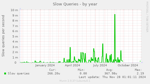 Slow Queries