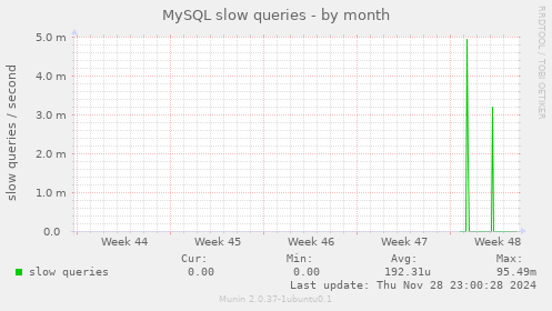 MySQL slow queries