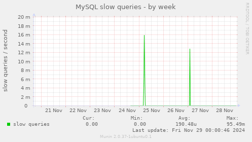 MySQL slow queries