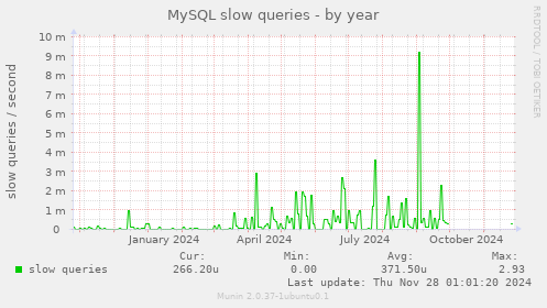 MySQL slow queries