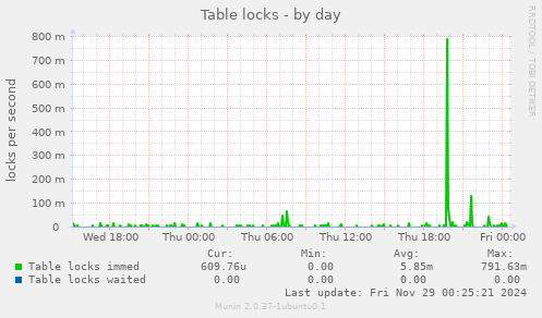 Table locks