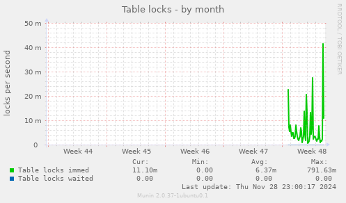 Table locks