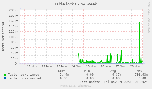 Table locks