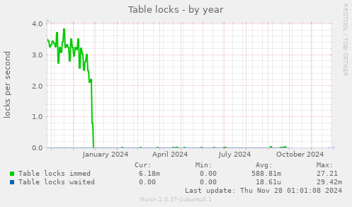 Table locks