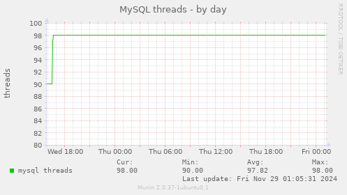 MySQL threads