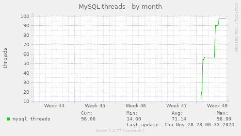 MySQL threads