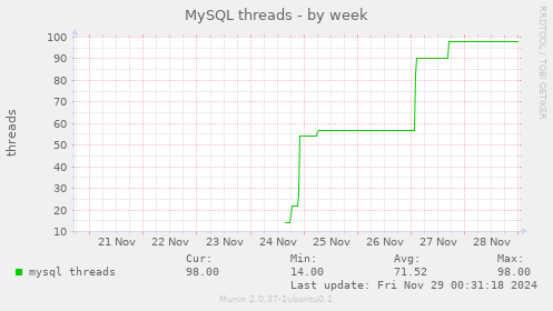 MySQL threads