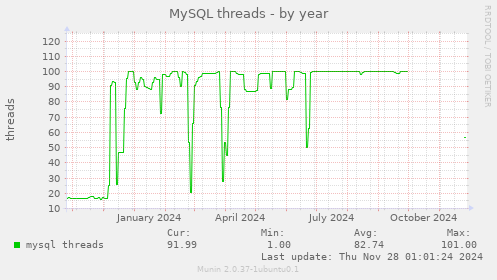 MySQL threads