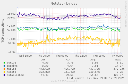 Netstat