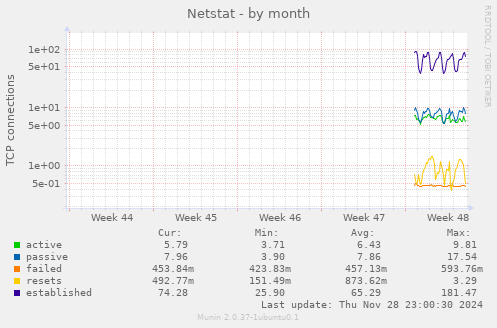 Netstat