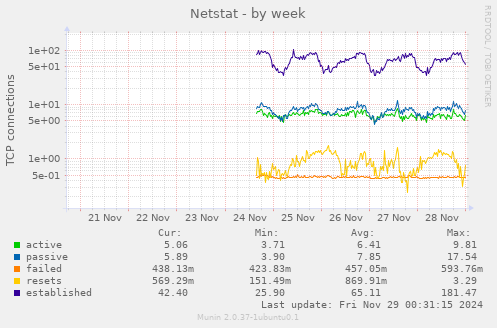 Netstat