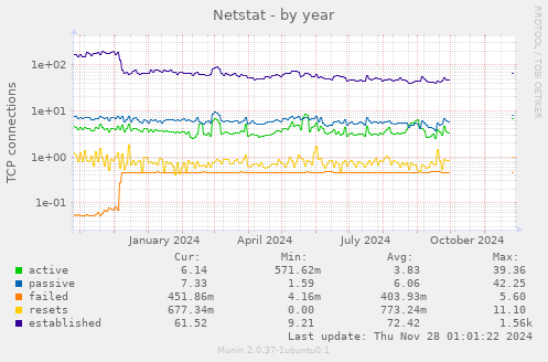 Netstat