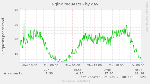 Nginx requests