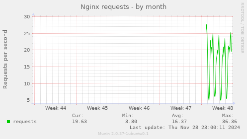 Nginx requests