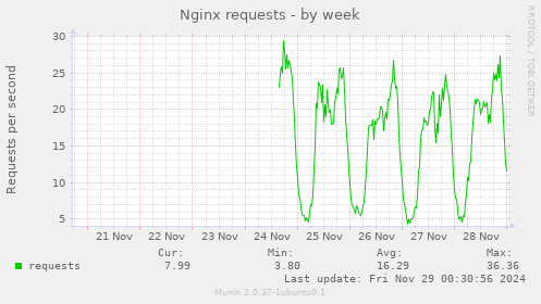 Nginx requests