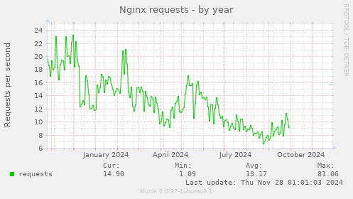 Nginx requests