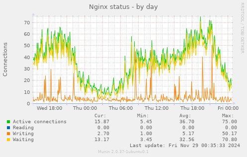 Nginx status