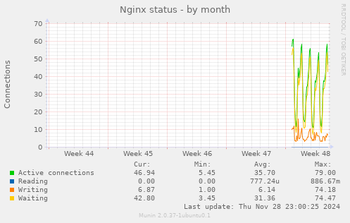 Nginx status