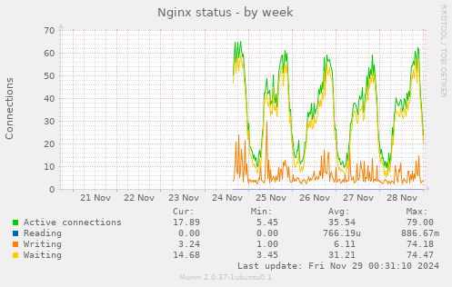 Nginx status