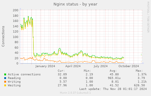 Nginx status