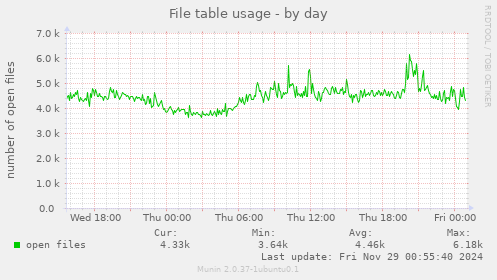 File table usage