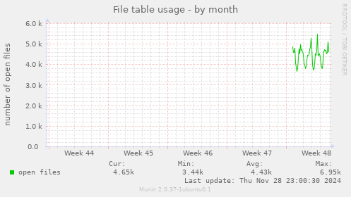 File table usage