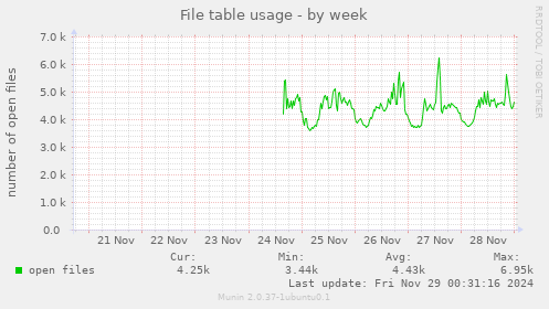 File table usage