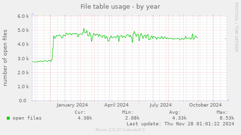 File table usage