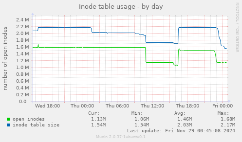 Inode table usage