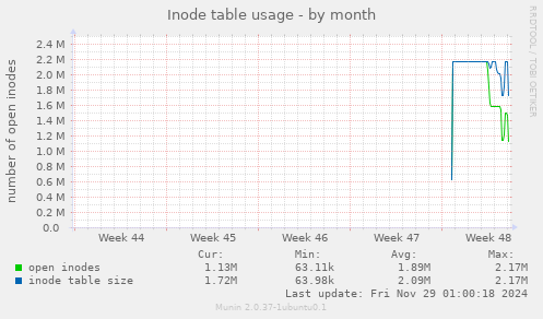 Inode table usage