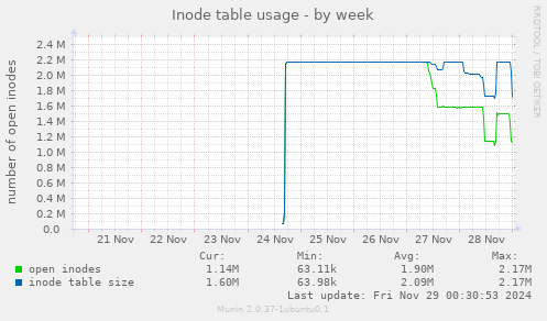 Inode table usage