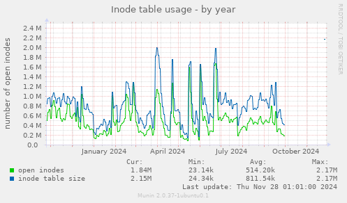 Inode table usage