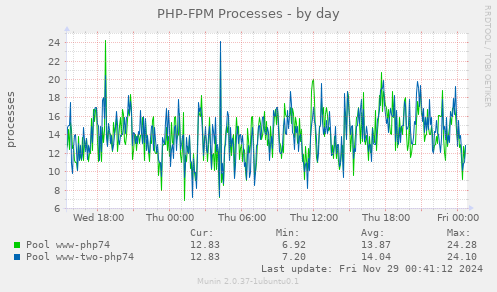 PHP-FPM Processes