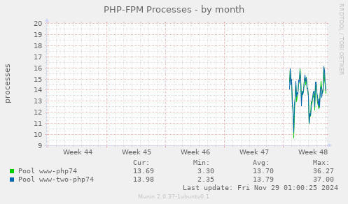 PHP-FPM Processes