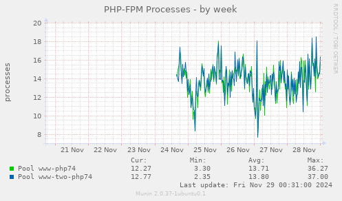 PHP-FPM Processes