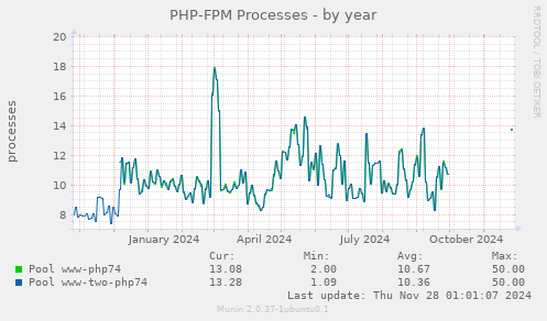 PHP-FPM Processes