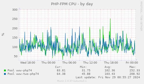 PHP-FPM CPU