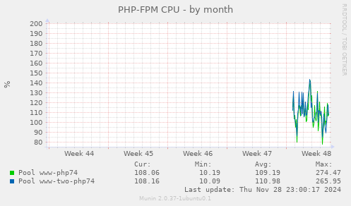 PHP-FPM CPU