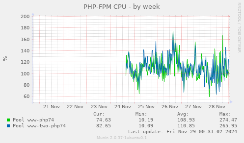 PHP-FPM CPU